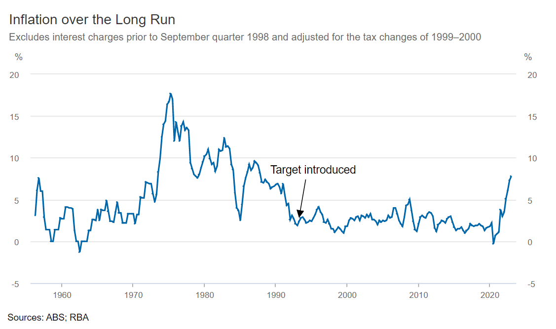 Graph of inflation 1955-2022